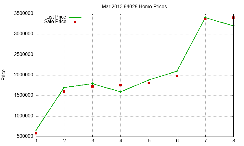 94028 Homes Just Sold 2013-03