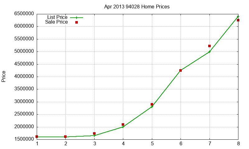 94028 Homes Just Sold 2013-04