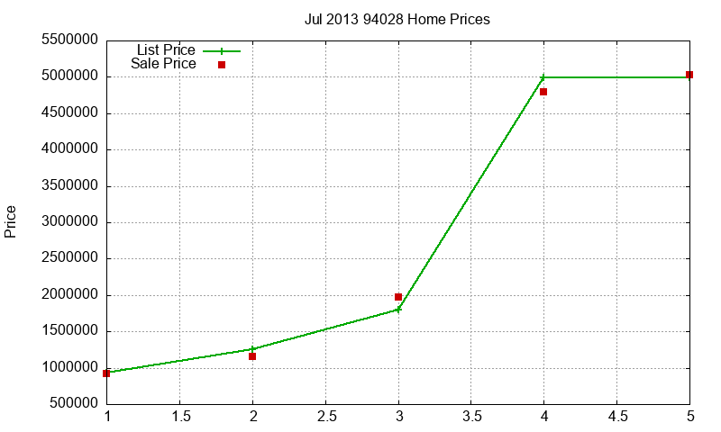 94028 Homes Just Sold 2013-07