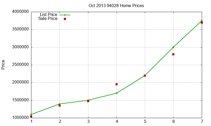 94028 Homes Just Sold 2013-10