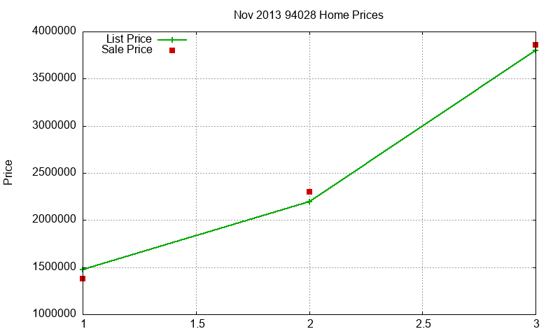 94028 Homes Just Sold 2013-11