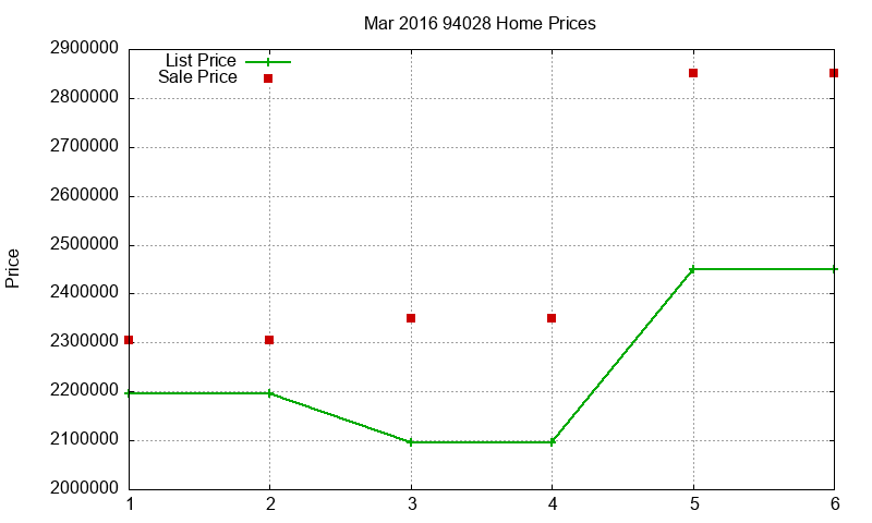 94028 Homes Just Sold 2016-03