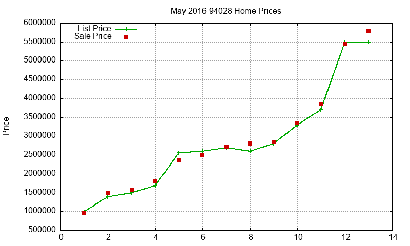 94028 Homes Just Sold 2016-05