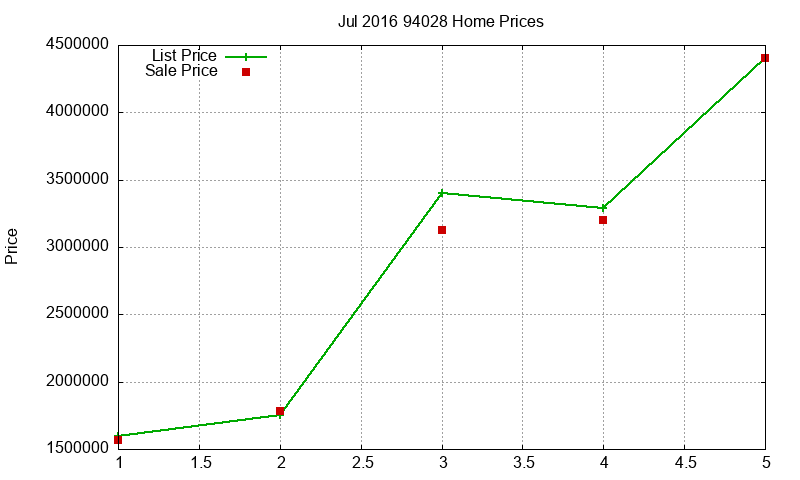 94028 Homes Just Sold 2016-07