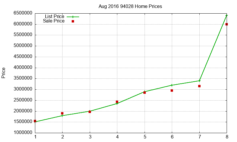94028 Homes Just Sold 2016-08