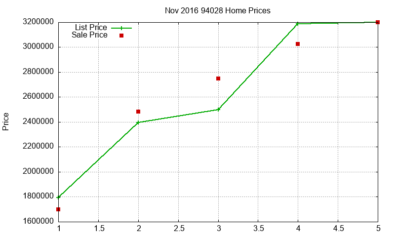 94028 Homes Just Sold 2016-11