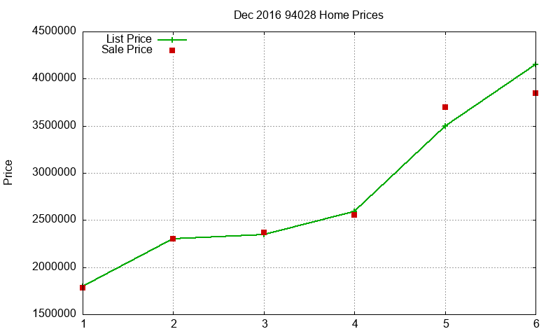 94028 Homes Just Sold 2016-12