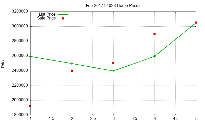 94028 Homes Just Sold 2017-02 94028 Homes Just Sold 2017-02