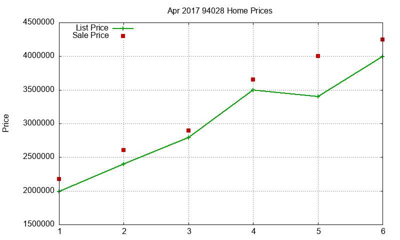 94028 Homes Just Sold 2017-04
