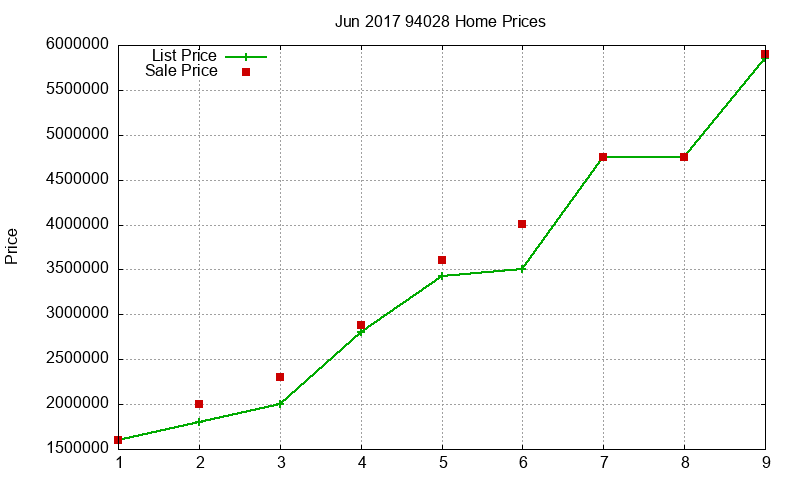94028 Homes Just Sold 2017-06