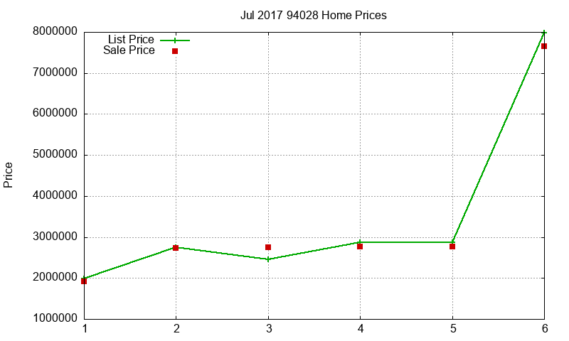 94028 Homes Just Sold 2017-07