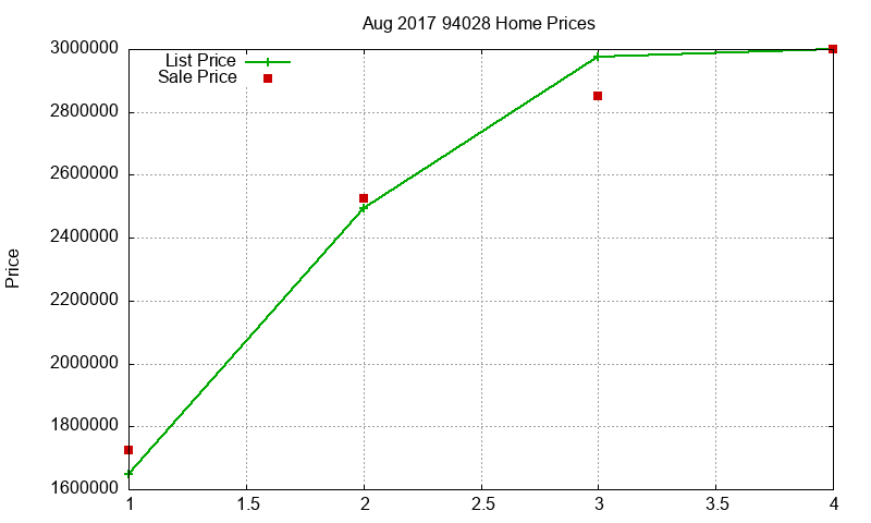 94028 Homes Just Sold 2017-08
