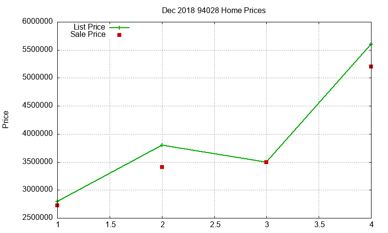 94028 Homes Just Sold 2018-12