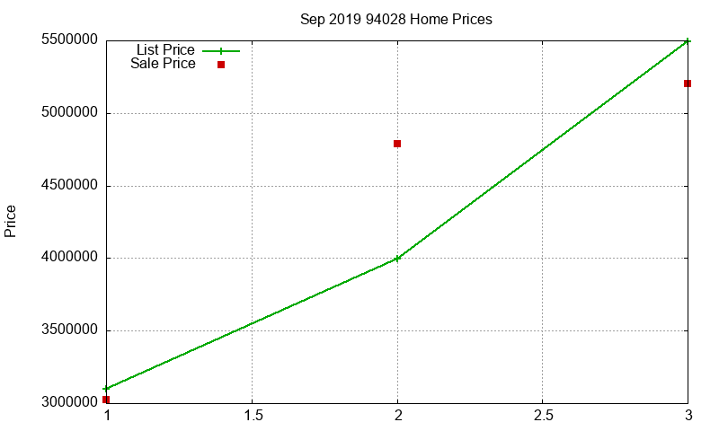 94028 Homes Just Sold 2019-09