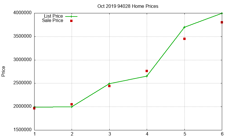 94028 Homes Just Sold 2019-10