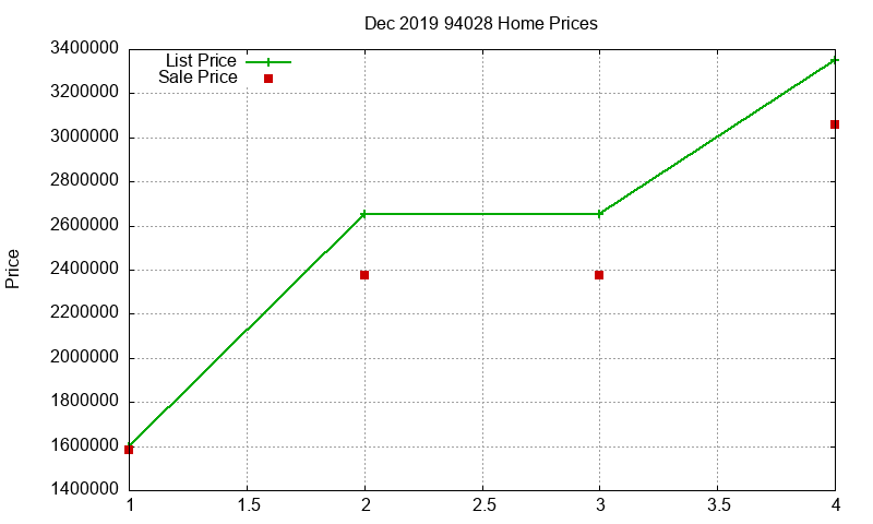 94028 Homes Just Sold 2019-12