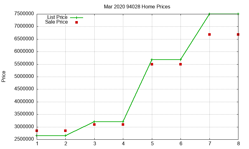 94028 Homes Just Sold 2020-03