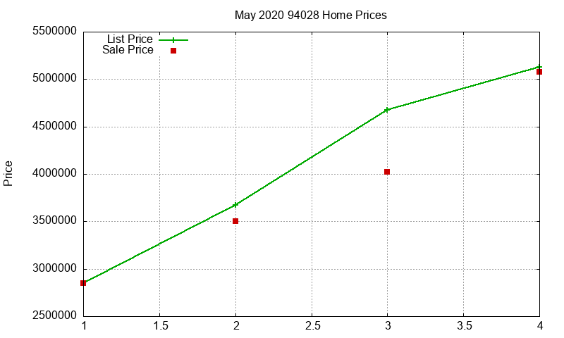 94028 Homes Just Sold 2020-05