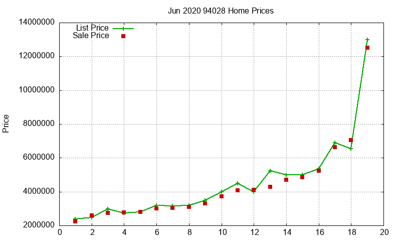 94028 Homes Just Sold 2020-06