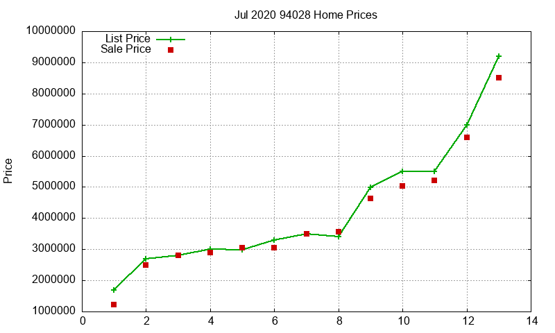 94028 Homes Just Sold 2020-07