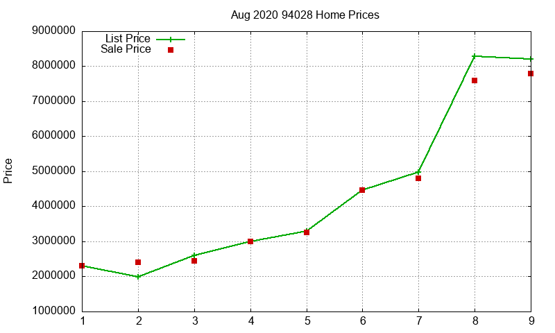94028 Homes Just Sold 2020-08