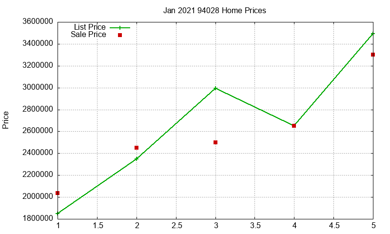 94028 Homes Just Sold 2021-01