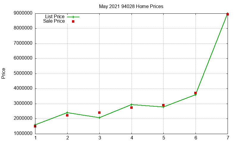 94028 Homes Just Sold 2021-05