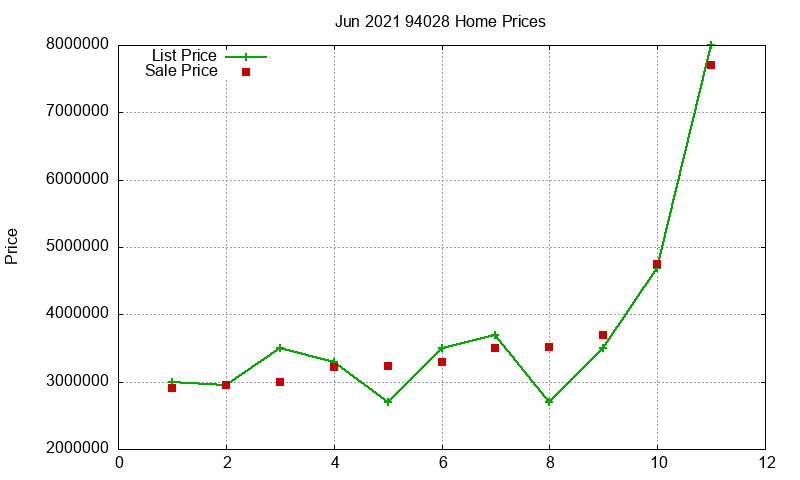 94028 Homes Just Sold 2021-06