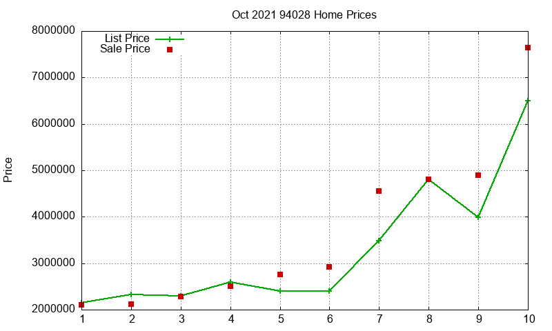 94028 Homes Just Sold 2021-10