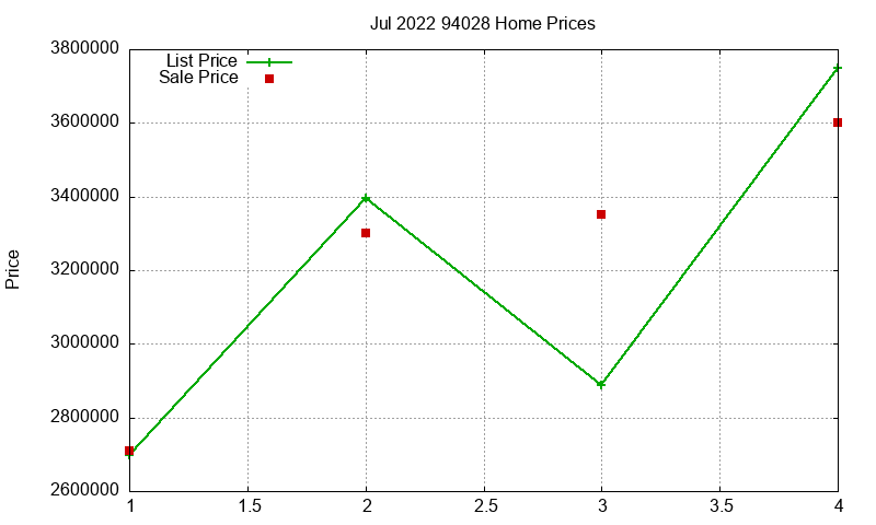 94028 Homes Just Sold 2022-07