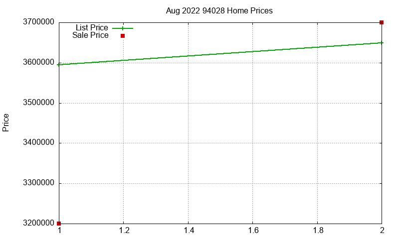 94028 Homes Just Sold 2022-08
