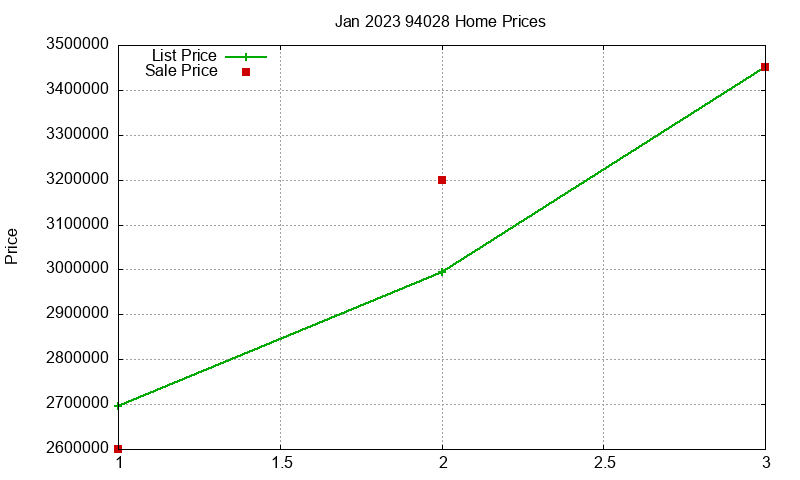 94028 Homes Just Sold 2023-01