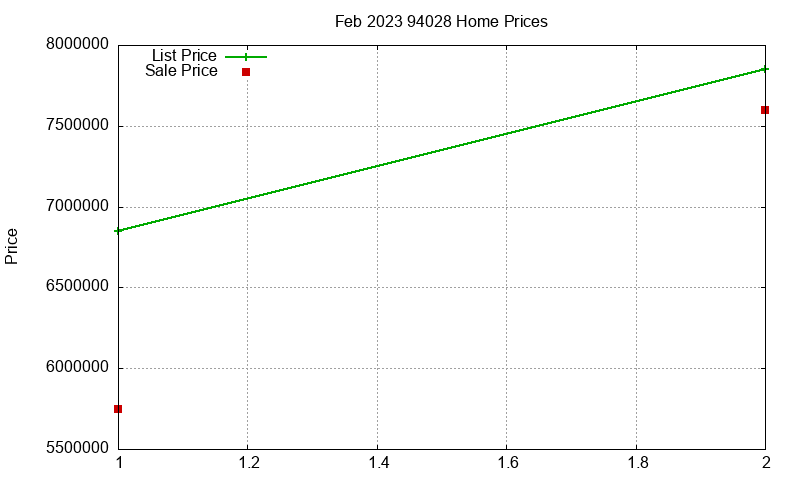 94028 Homes Just Sold 2023-02 94028 Homes Just Sold 2023-02