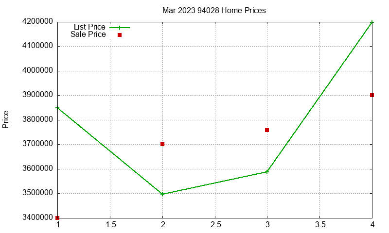 94028 Homes Just Sold 2023-03