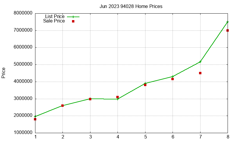 94028 Homes Just Sold 2023-06