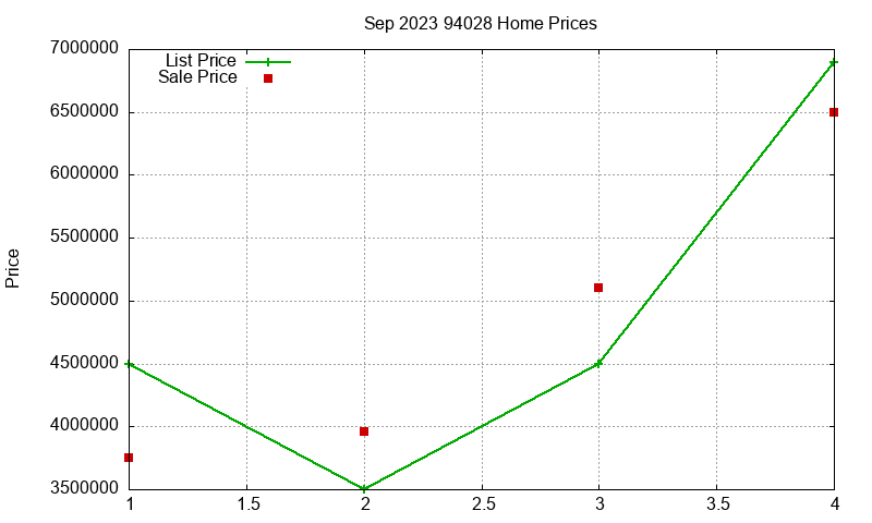 94028 Homes Just Sold 2023-09