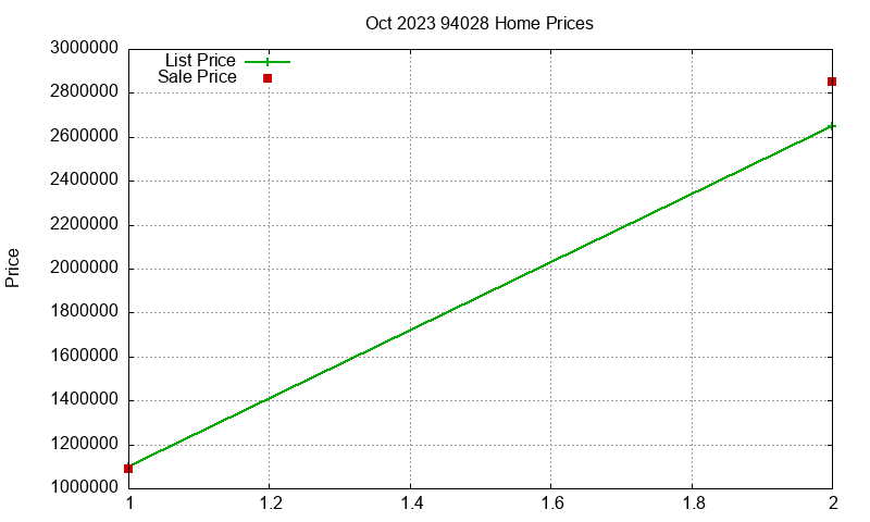 94028 Homes Just Sold 2023-10 94028 Homes Just Sold 2023-10