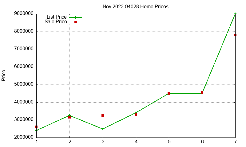 94028 Homes Just Sold 2023-11