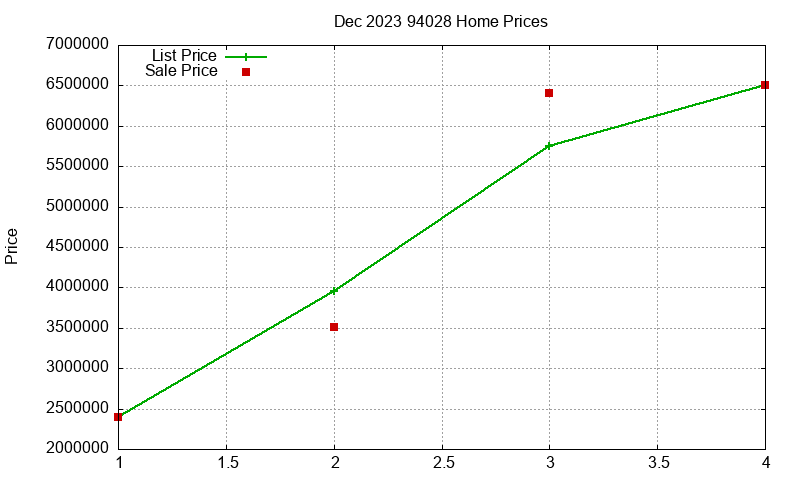 94028 Homes Just Sold 2023-12