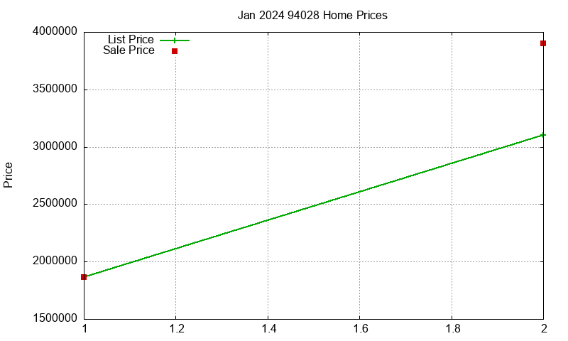 94028 Homes Just Sold 2024-01