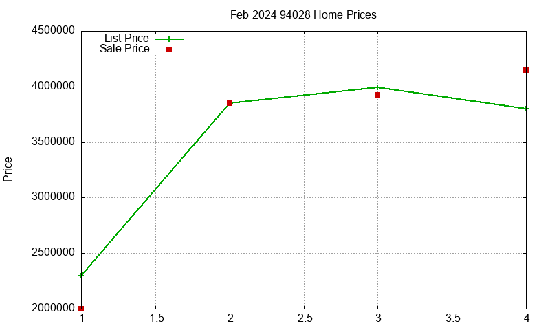 94028 Homes Just Sold 2024-02