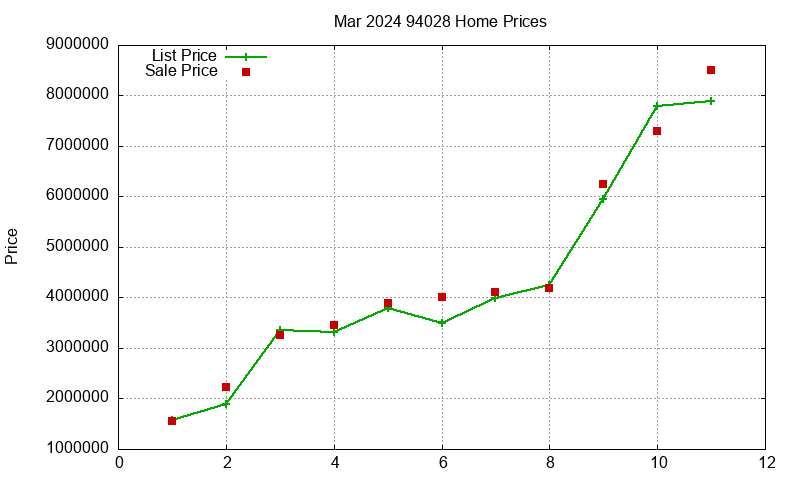 94028 Homes Just Sold 2024-03
