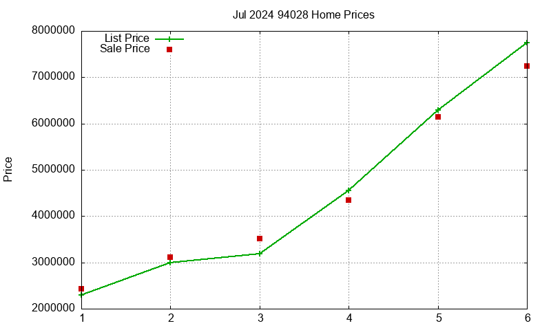 94028 Homes Just Sold 2024-07