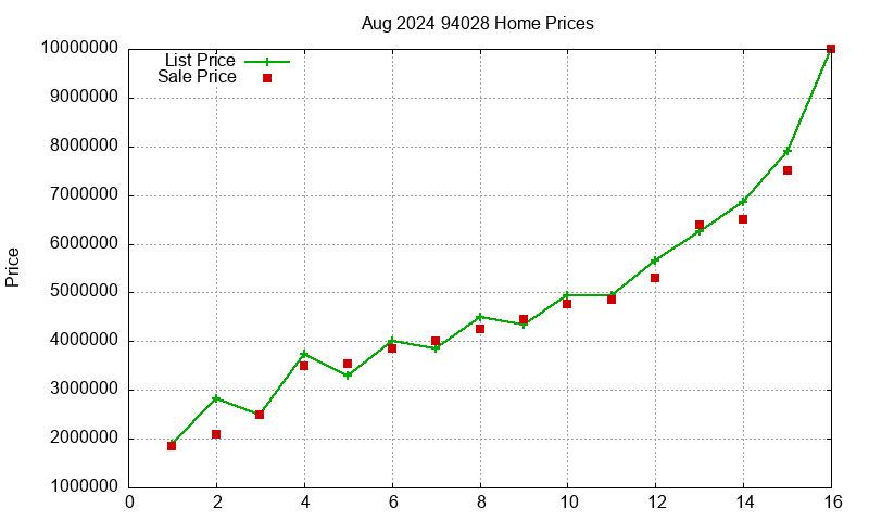 94028 Homes Just Sold 2024-08