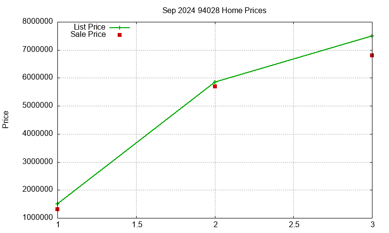 94028 Homes Just Sold 2024-09