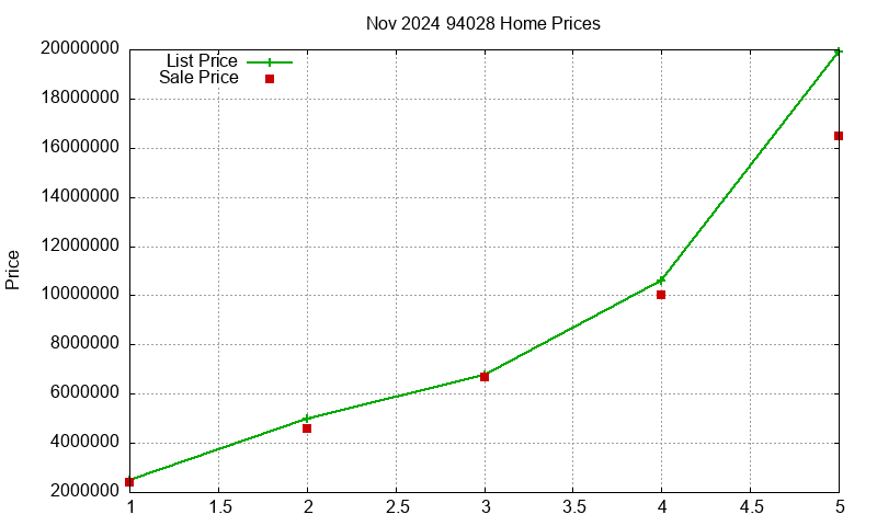 94028 Homes Just Sold 2024-11