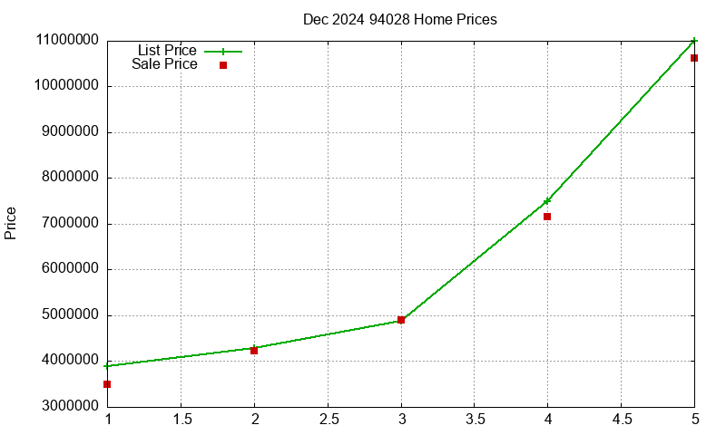 94028 Homes Just Sold 2024-12
