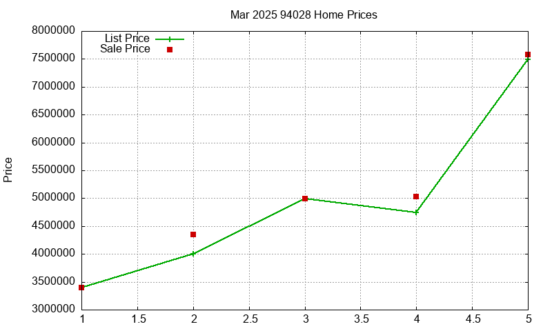 94028 Homes Just Sold 2025-03
