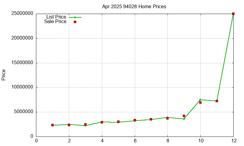 94028 Homes Just Sold 2025-04 94028 Homes Just Sold 2025-04