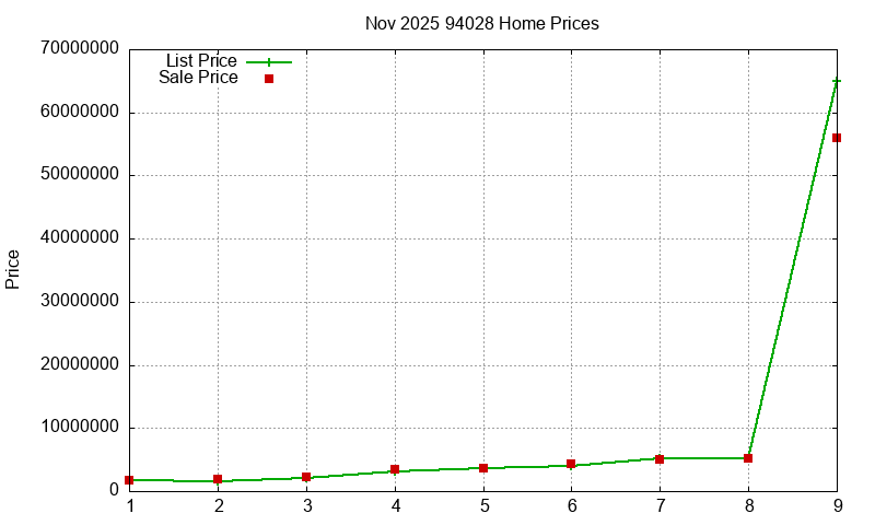 94028 Homes Just Sold 2025-11